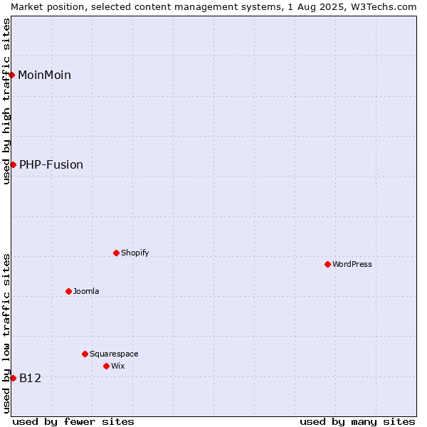 Market position of PHP-Fusion vs. B12 vs. MoinMoin