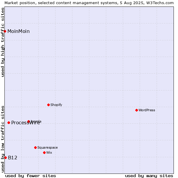 Market position of ProcessWire vs. B12 vs. MoinMoin