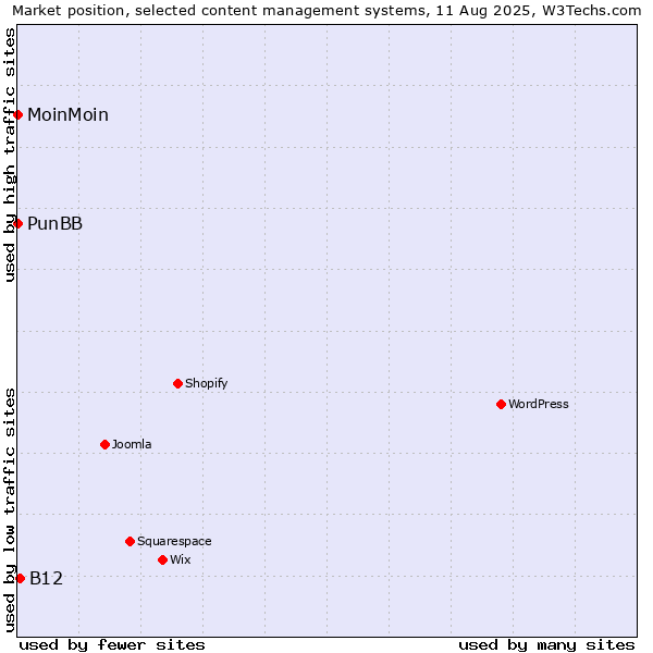 Market position of B12 vs. MoinMoin vs. PunBB