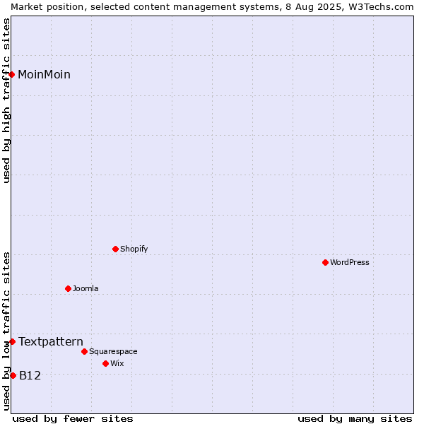 Market position of B12 vs. Textpattern vs. MoinMoin