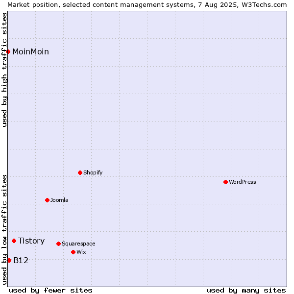 Market position of Tistory vs. B12 vs. MoinMoin