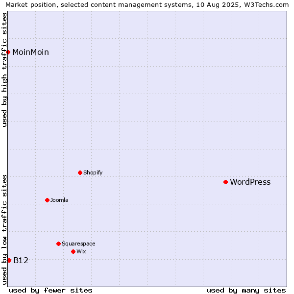 Market position of WordPress vs. B12 vs. MoinMoin