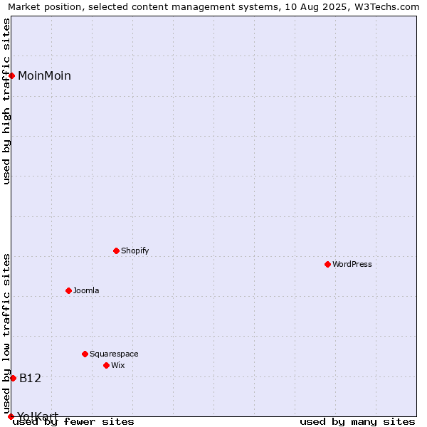Market position of B12 vs. MoinMoin vs. Yo!Kart