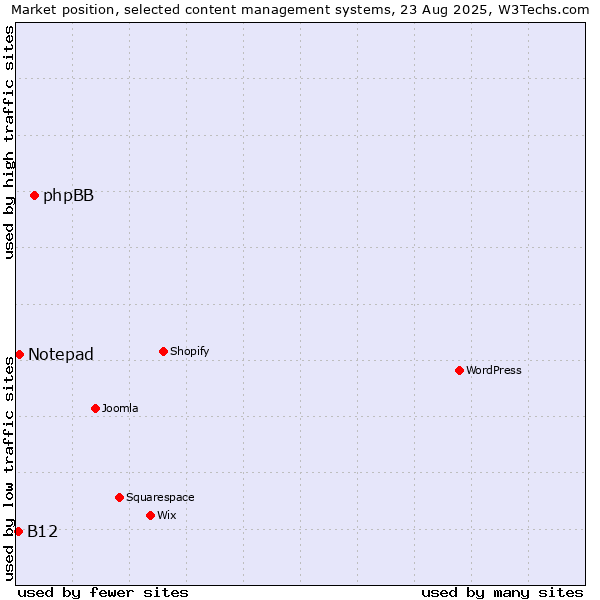 Market position of phpBB vs. Notepad vs. B12