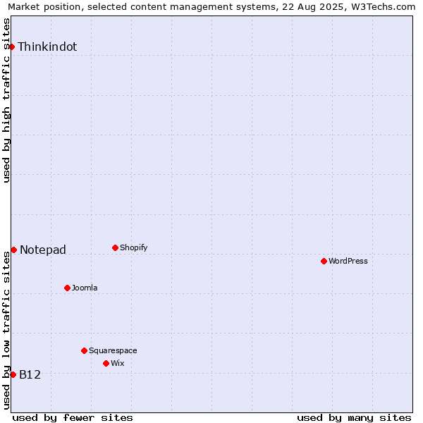 Market position of Notepad vs. B12 vs. Thinkindot