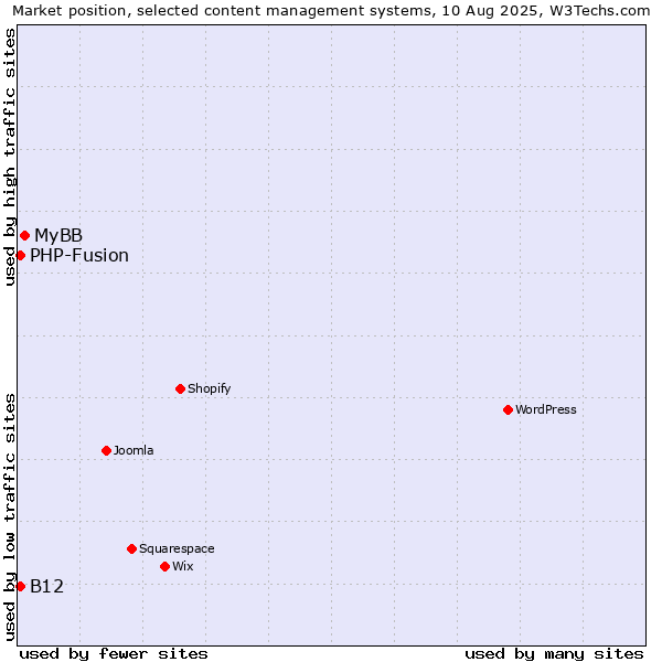 Market position of MyBB vs. PHP-Fusion vs. B12