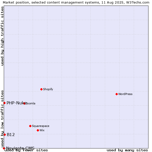 Market position of B12 vs. PHP-Nuke vs. Navigate CMS