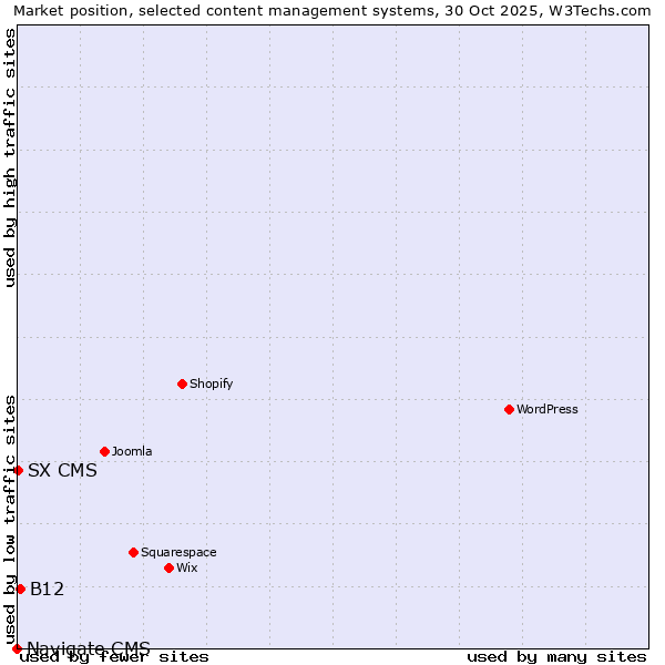 Market position of B12 vs. SX CMS vs. Navigate CMS
