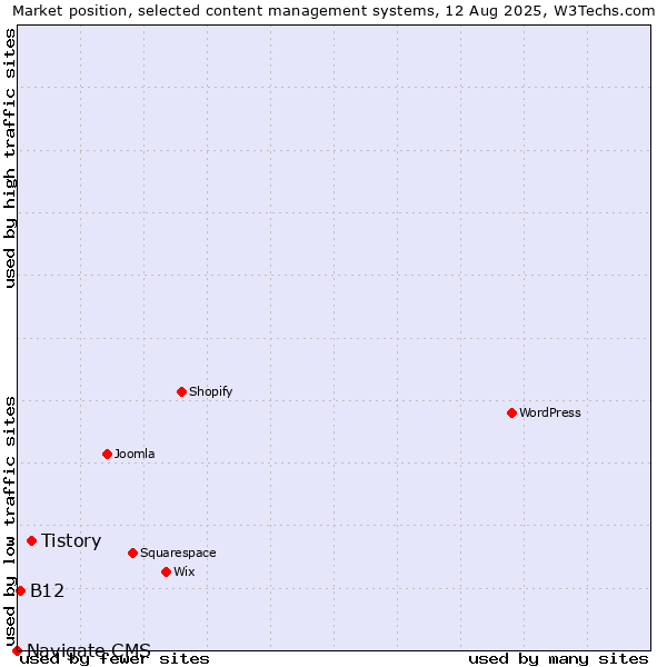 Market position of Tistory vs. B12 vs. Navigate CMS