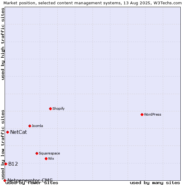 Market position of NetCat vs. B12 vs. Netgenerator CMS