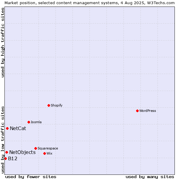 Market position of NetCat vs. NetObjects vs. B12