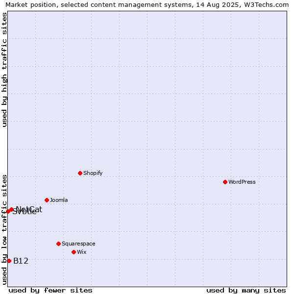 Market position of NetCat vs. B12 vs. Svbtle