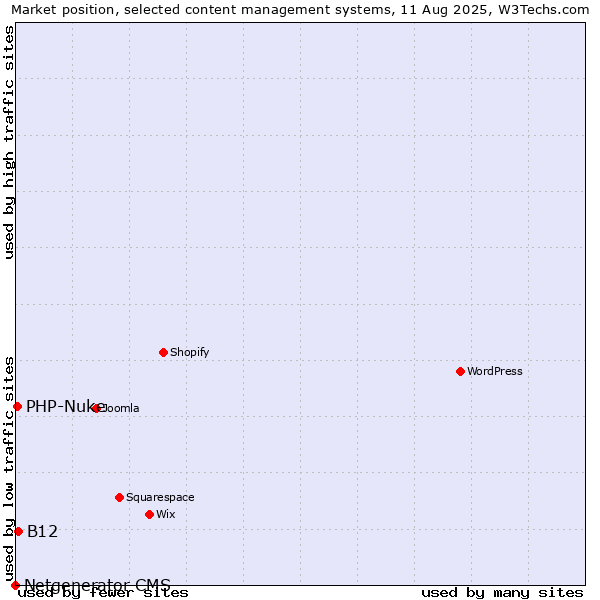 Market position of B12 vs. PHP-Nuke vs. Netgenerator CMS