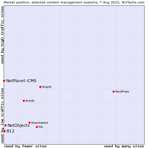 Market position of NetObjects vs. B12 vs. NetPlanet iCMS