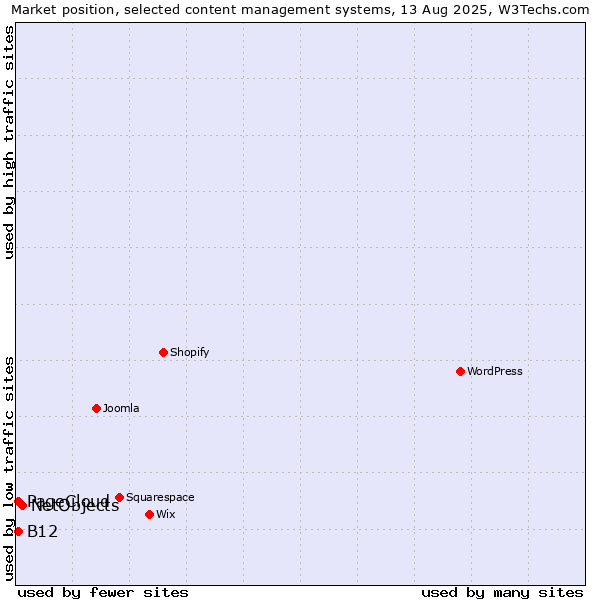 Market position of NetObjects vs. PageCloud vs. B12