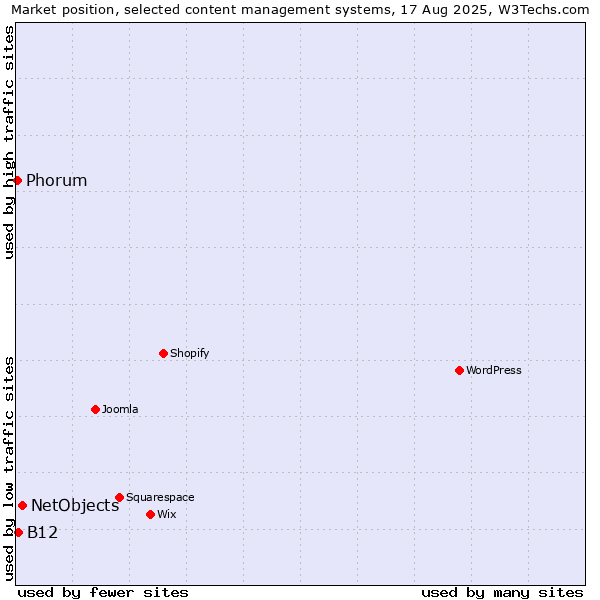 Market position of NetObjects vs. B12 vs. Phorum