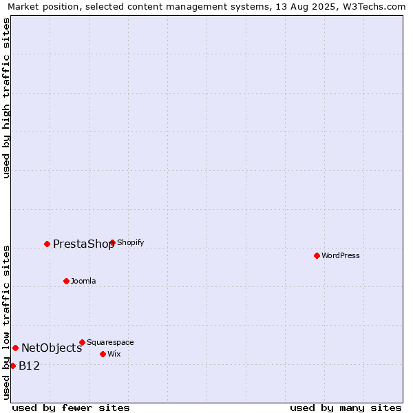 Market position of PrestaShop vs. NetObjects vs. B12