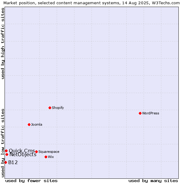 Market position of NetObjects vs. Quick.Cms vs. B12