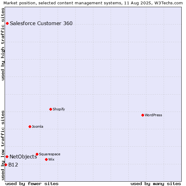 Market position of Salesforce Customer 360 vs. NetObjects vs. B12