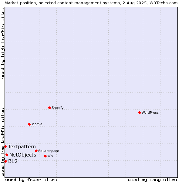 Market position of NetObjects vs. B12 vs. Textpattern