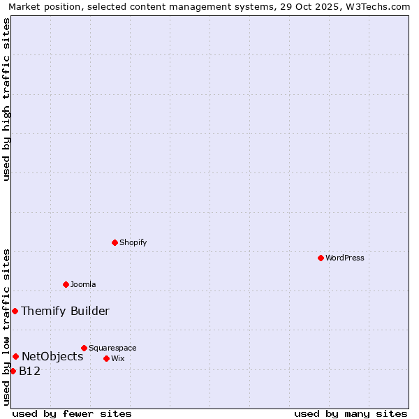 Market position of NetObjects vs. Themify Builder vs. B12