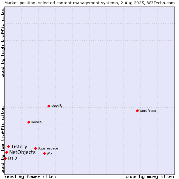 Market position of Tistory vs. NetObjects vs. B12