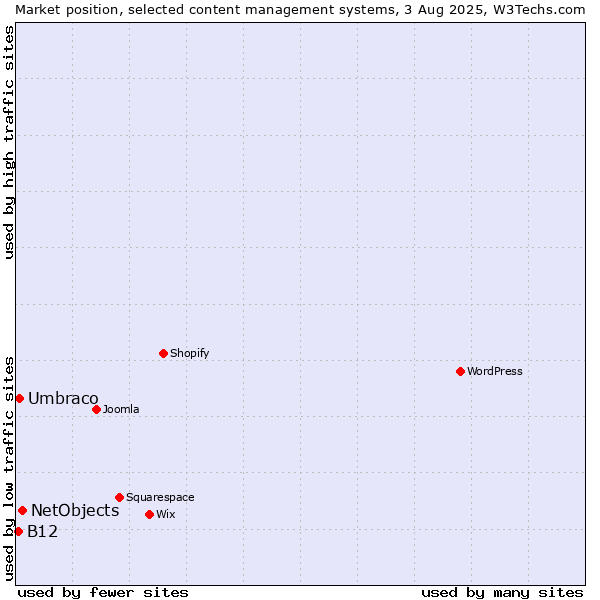 Market position of NetObjects vs. Umbraco vs. B12