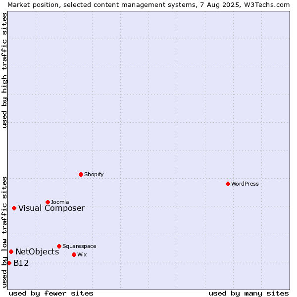 Market position of Visual Composer vs. NetObjects vs. B12