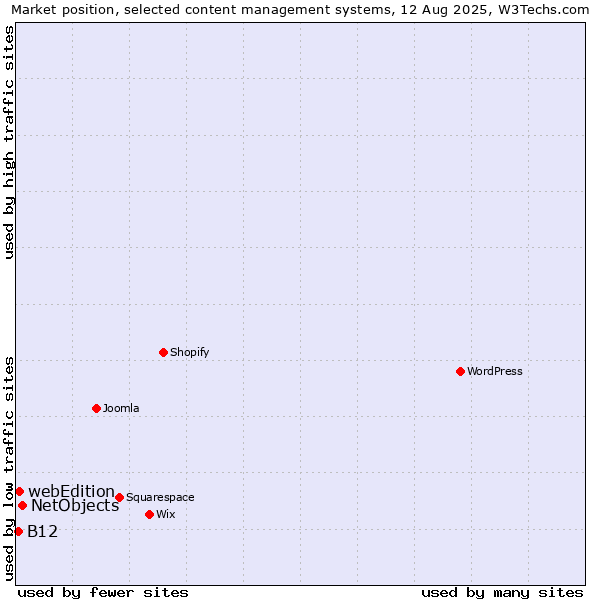 Market position of NetObjects vs. webEdition vs. B12