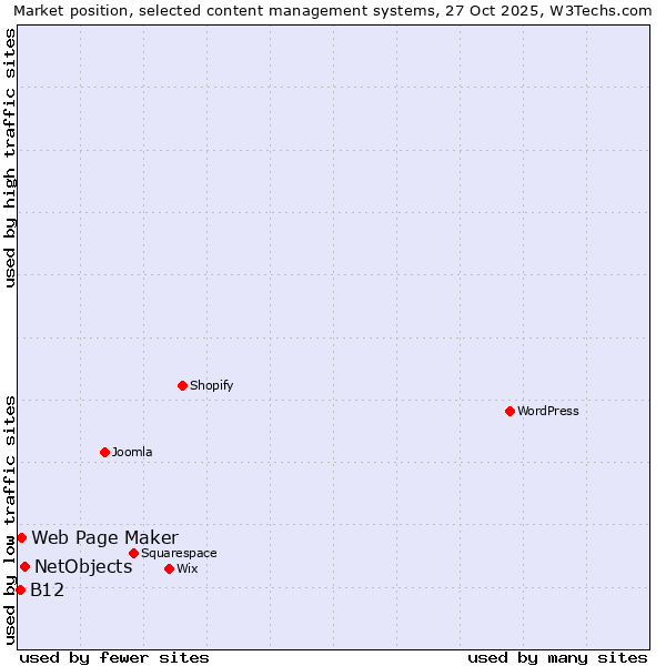 Market position of NetObjects vs. Web Page Maker vs. B12