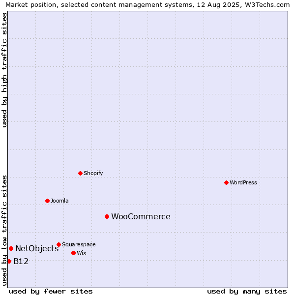 Market position of WooCommerce vs. NetObjects vs. B12