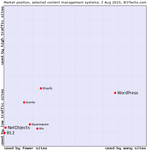 Market position of WordPress vs. NetObjects vs. B12