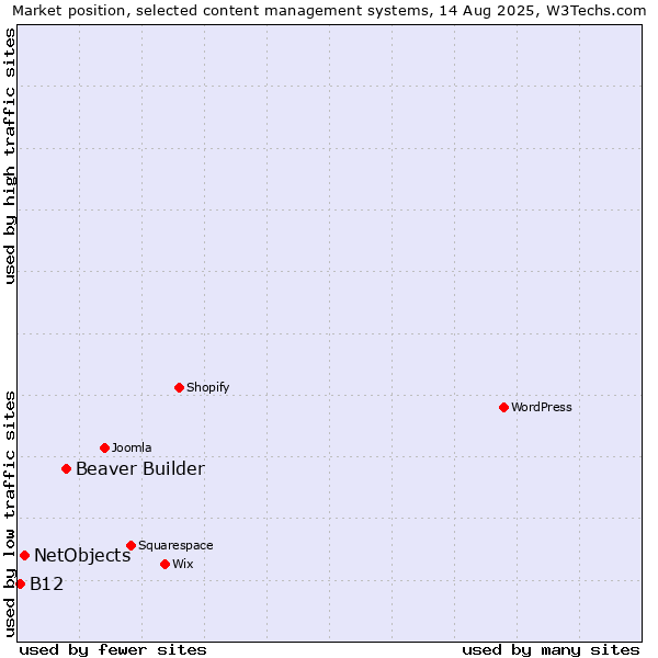 Market position of Beaver Builder vs. NetObjects vs. B12
