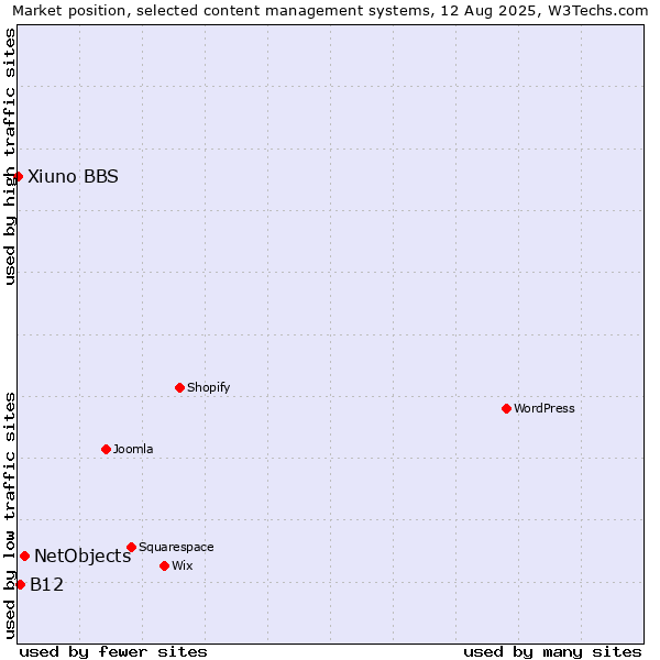 Market position of NetObjects vs. B12 vs. Xiuno BBS