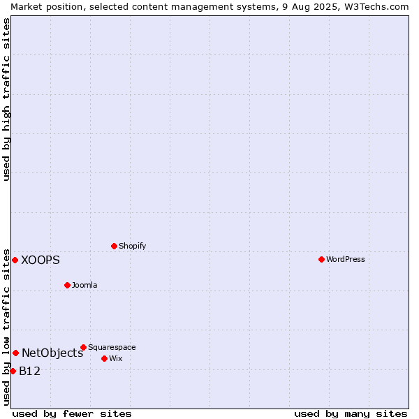 Market position of NetObjects vs. XOOPS vs. B12