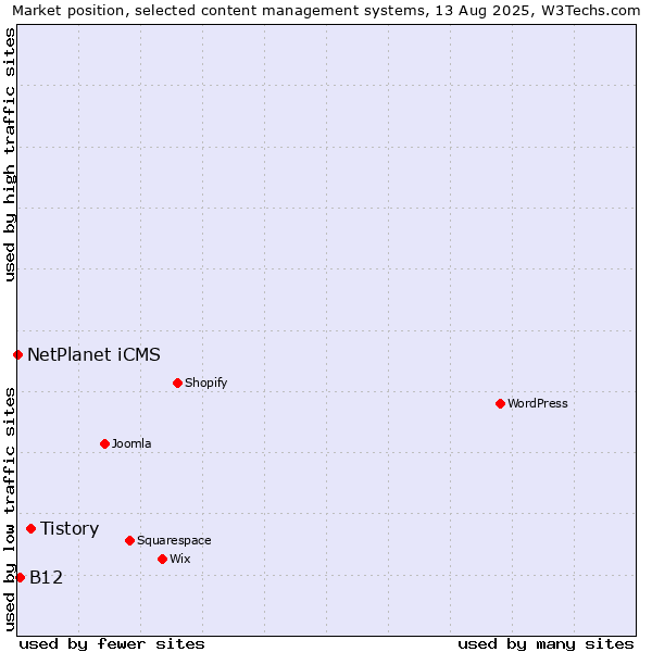 Market position of Tistory vs. B12 vs. NetPlanet iCMS
