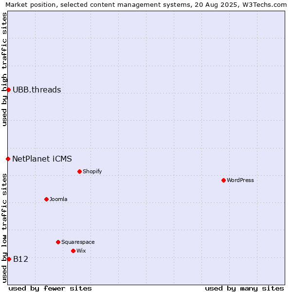 Market position of B12 vs. UBB.threads vs. NetPlanet iCMS