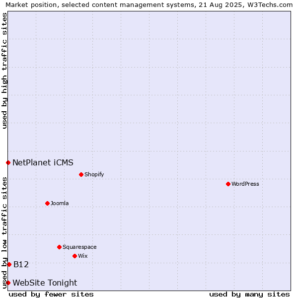 Market position of B12 vs. NetPlanet iCMS vs. WebSite Tonight