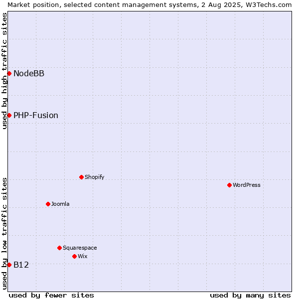 Market position of PHP-Fusion vs. NodeBB vs. B12
