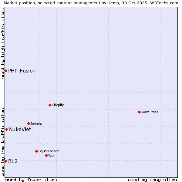 Market position of NukeViet vs. PHP-Fusion vs. B12