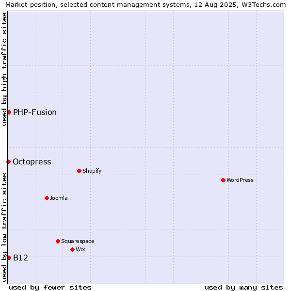 Market position of PHP-Fusion vs. B12 vs. Octopress