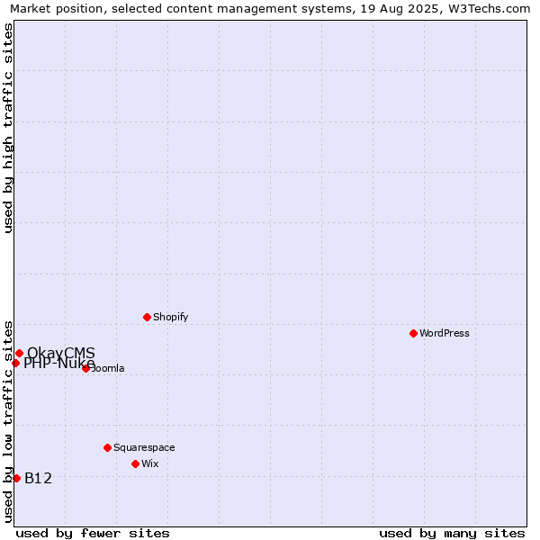 Market position of OkayCMS vs. B12 vs. PHP-Nuke