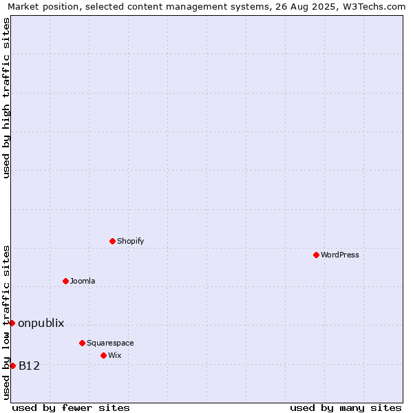 Market position of B12 vs. onpublix