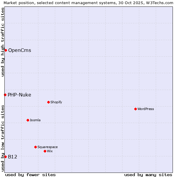 Market position of OpenCms vs. B12 vs. PHP-Nuke