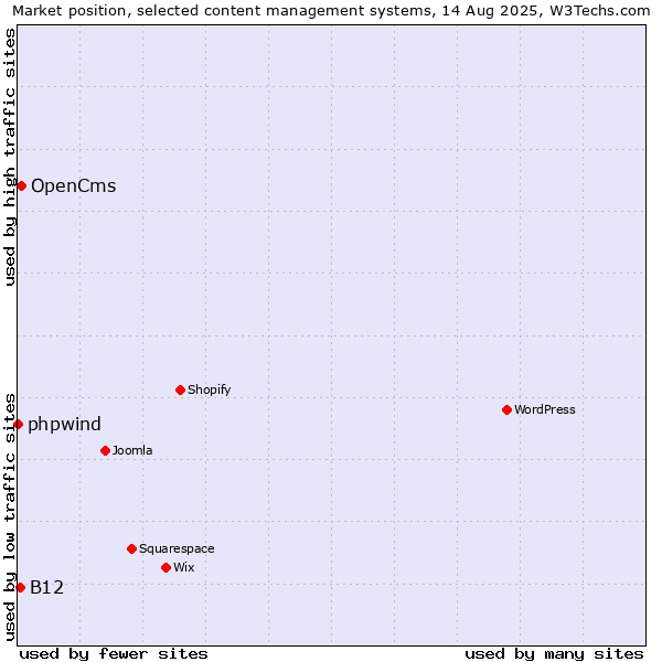 Market position of OpenCms vs. B12 vs. phpwind