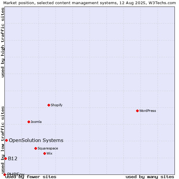 Market position of OpenSolution Systems vs. B12 vs. PHPFox