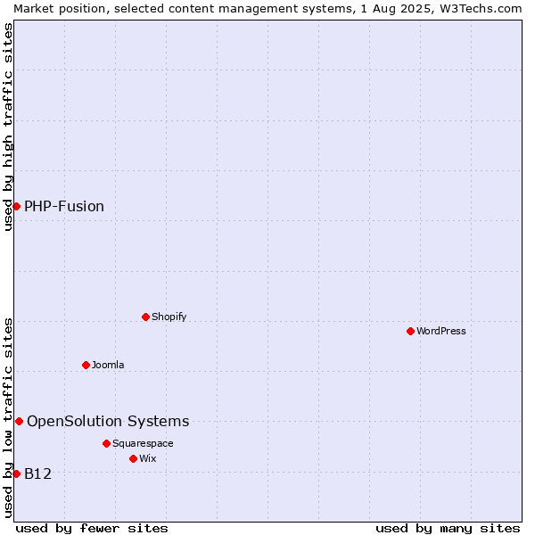 Market position of OpenSolution Systems vs. PHP-Fusion vs. B12