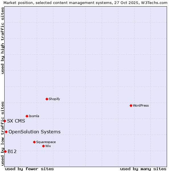 Market position of OpenSolution Systems vs. B12 vs. SX CMS