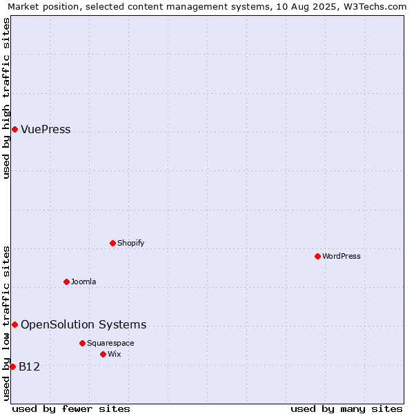 Market position of OpenSolution Systems vs. VuePress vs. B12