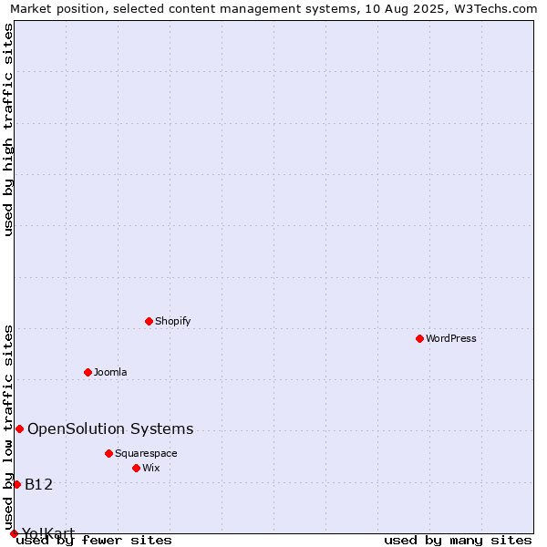 Market position of OpenSolution Systems vs. B12 vs. Yo!Kart